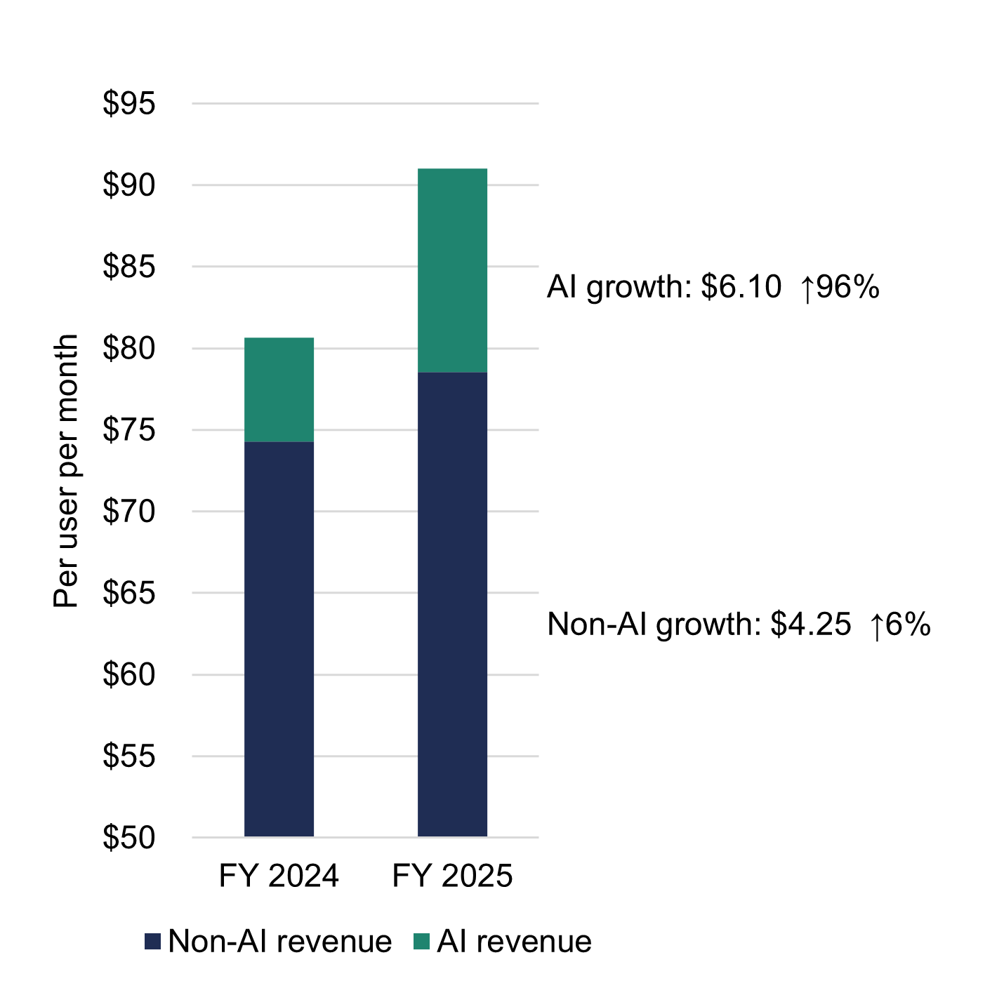Expected Revenue Growth Chart